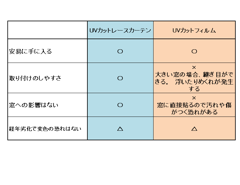 Uvカットカーテンとは 窓からの紫外線を防ぐレースカーテンの効果とおすすめ商品６選 9071blog