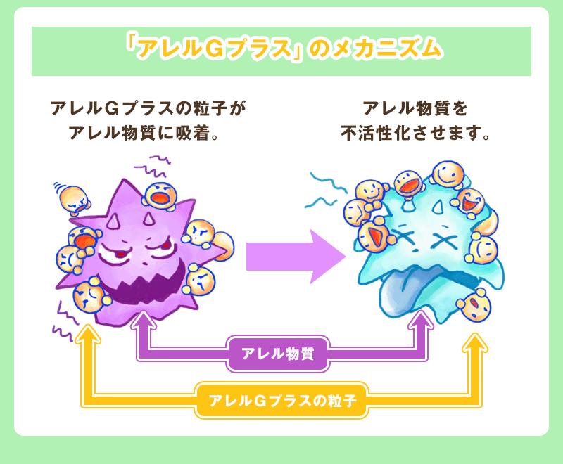アレルGプラスのメカニズム アレルGプラスの粒子がアレル物質に吸着しアレル物質を不活性化させます。