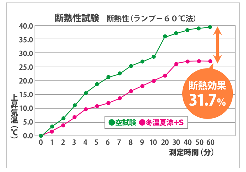 断熱性試験