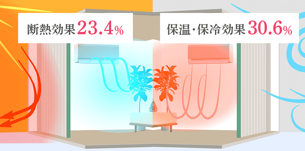 Shizuka Lace 断熱効果23.4% 保温・保冷効果 30.6%