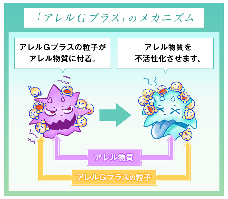 「アレルGプラス」のメカニズム