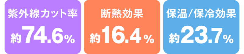 紫外線カット率 約74.6%、断熱効果 約16.4%,保温/保冷効果 約23/7%