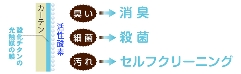 光触媒の効果のイメージ