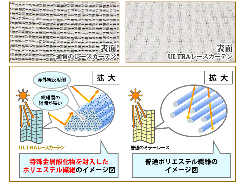 特殊金属酸化物を封入したポリエステル繊維のイメージ図