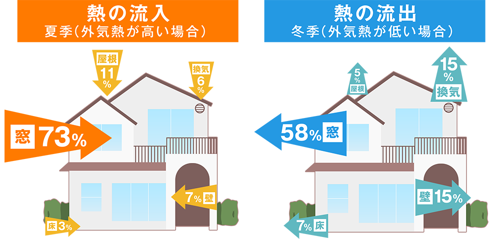 夏は冷気 冬は暖気 一年中快適カーテン特集 | カーテン通販 カーテン