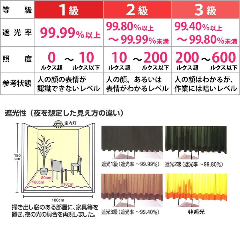 遮光性について