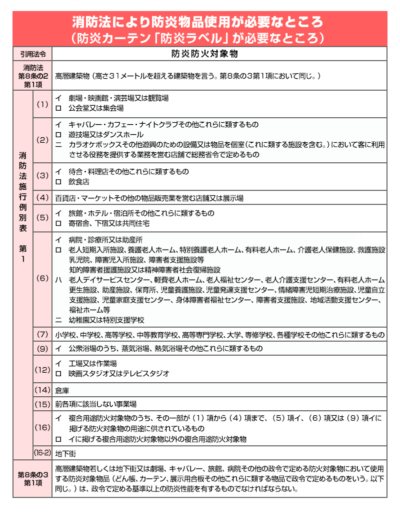 消防法により防炎物品使用が必要なところ