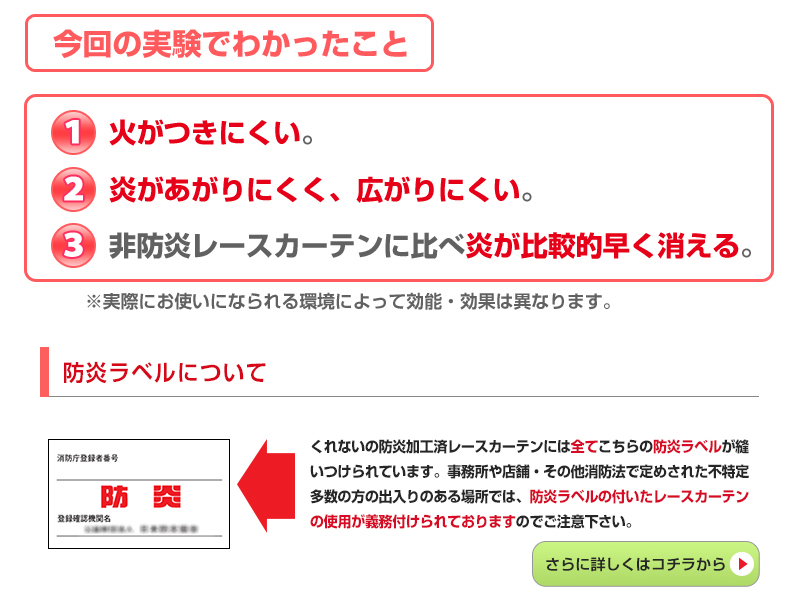 今回の実験でわかったこと。1.火がつきにくい。 2.炎が上がりにくく、燃え広がりにくい。 3.非防炎レースカーテンに比べ炎が比較的早く消える。