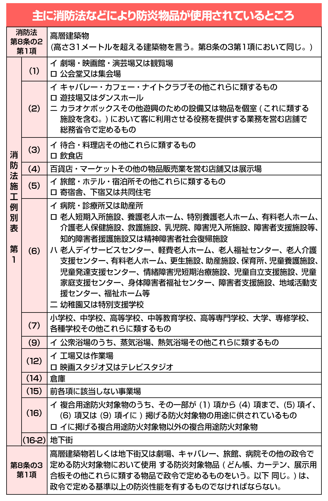 消防法により防炎カーテン「防炎ラベル」が必要なところ