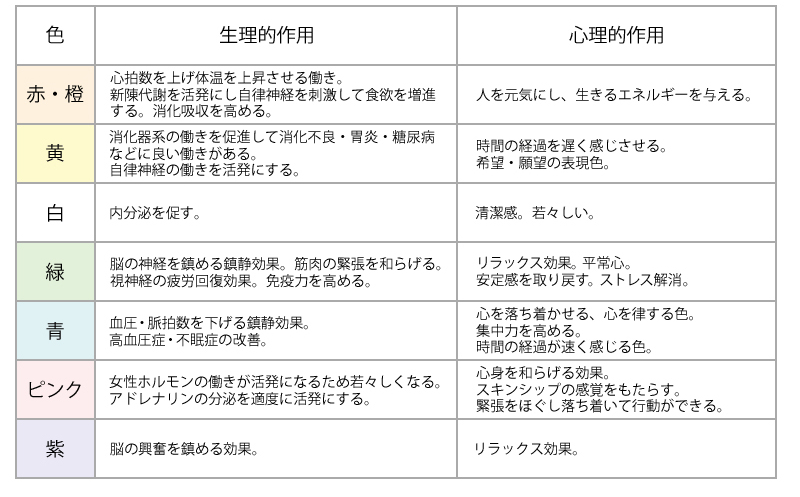 色彩による生理的作用と心理的作用
