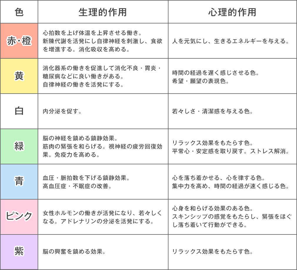 色彩による生理的作用と心理的作用