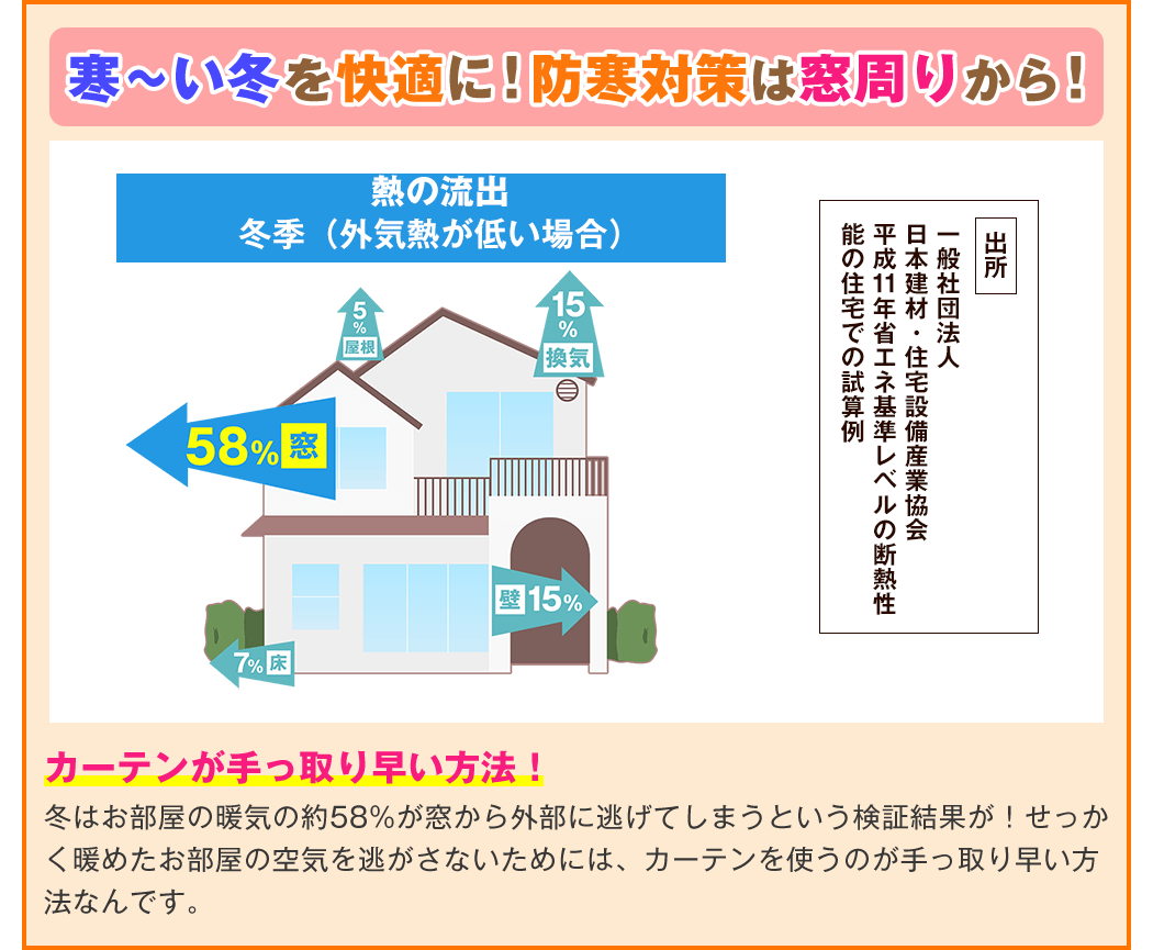 冬季(外気熱が低い場合)の熱の放出