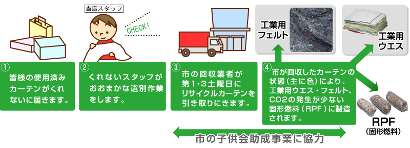 リサイクルの流れ