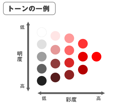 色相環 色の三属性 色相 明度 彩度 カーテン通販 くれない本店