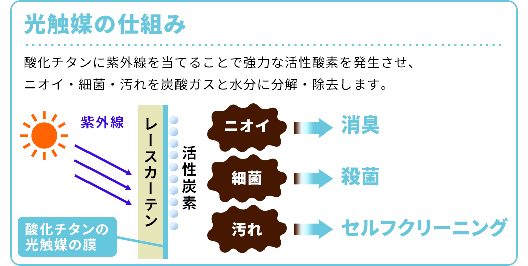 光触媒の仕組み