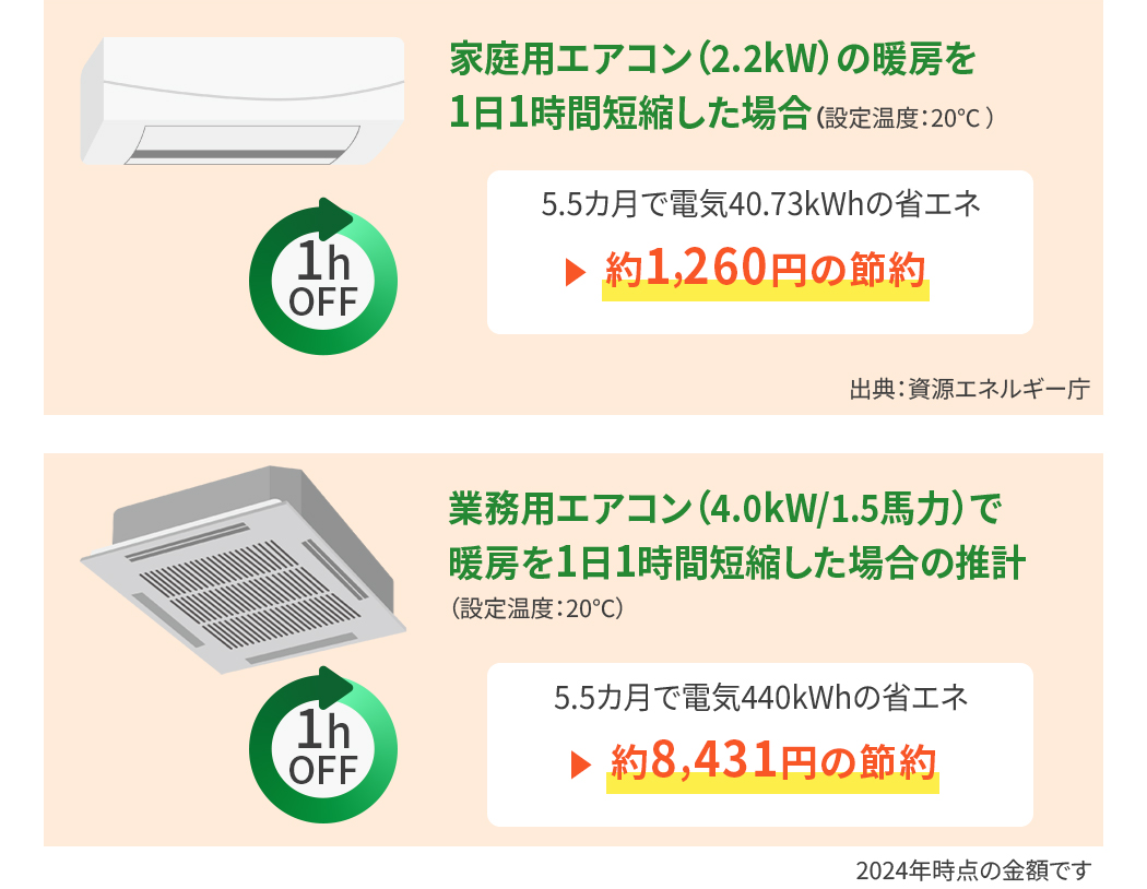 設定温度は20℃で、家庭用エアコン(2.2kW)の暖房を1日1時間短縮した場合は約1,100円の節約(5.5カ月で電気40.73kWhの省エネ)、業務用エアコン(4.0kW/1.5馬力)で暖房を1日1時間短縮した場合の推計は約7,208円の節約(5.5カ月で電気440Whの省エネ)