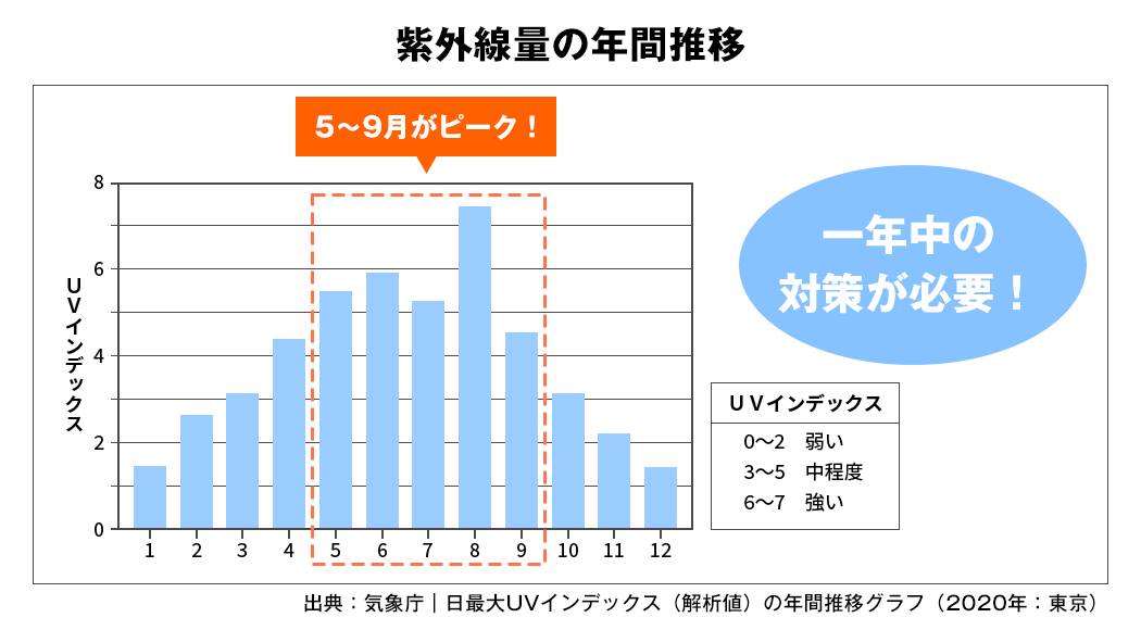 紫外線量の年間推移