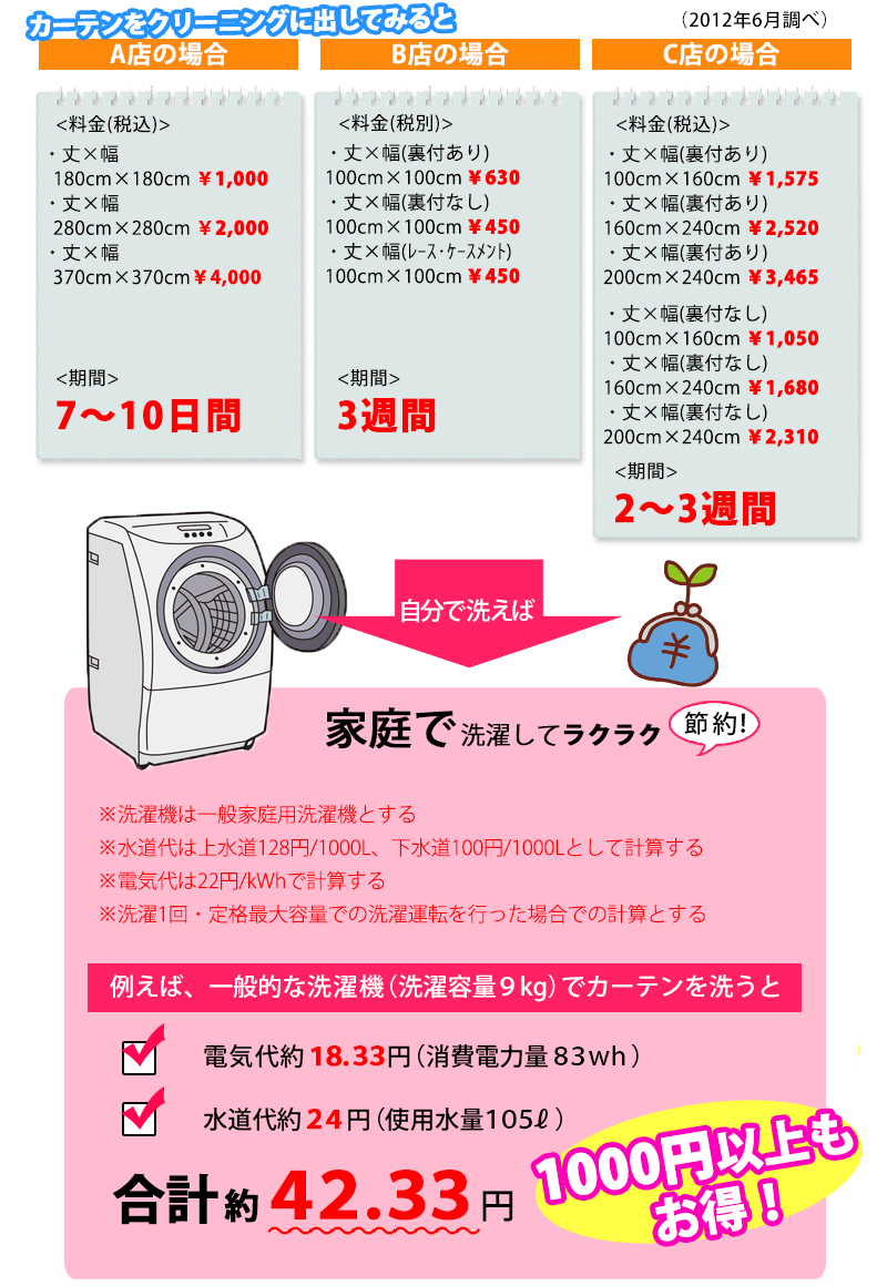 自分で洗えば 家庭で洗濯してラクラク節約 1000円以上もお得!