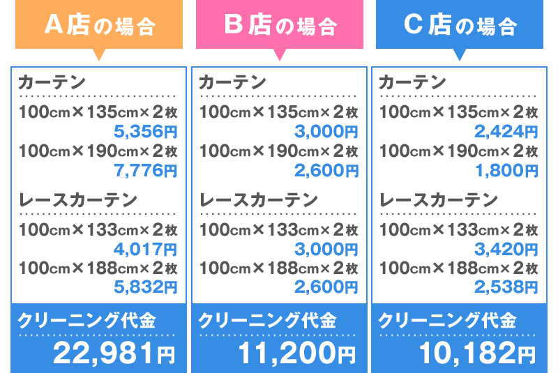 A店22,981円、B店11,200円、C店10,182円