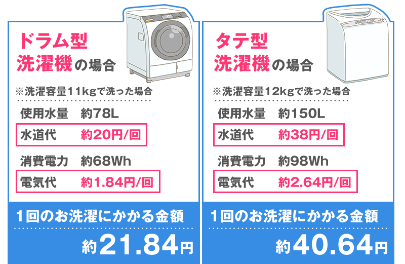 1回のお洗濯にかかる金額は、ドラム型洗濯機で約21.84円、タテ型洗濯機で約40.64円